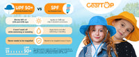 Infographic showing GearTOP Ariel kids sun hat UPF 50+ protection compared to SPF, highlighting UV safety and lasting coverage.